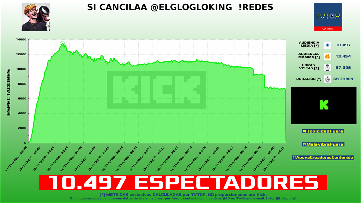 tvtop_es's tweet photo. ¡Emisiones finalizadas! Nuestros datos (media/peak) 🧐 :
🥇 🇦🇷 #DavooXeneize ⚽️ > 19.4K/24.5K
🥈 🇲🇽 #ElMariana 🤙🏻 > 12.8K/16.2K
🥉 🇵🇪 #Glogloking 🤪 > 10.5K/13.5K
4⃣ 🇲🇽 #Roier 🐧💖 > 2.1K/2.6K
#JustChatting #ROBLOX #IRL #UltimateTheaterSimulator https://t.co/BlseJ95o2b
