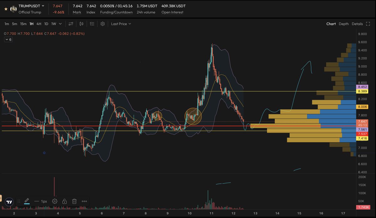 DBoss_eth1's tweet image. Some TA on $TRUMP