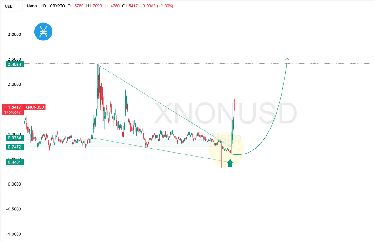 CryptoWinkle's tweet photo. $XNO waking up big, +32% in 24h and reclaiming key levels.

Momentum is clearly shifting, with traders rotating back into high-conviction midcaps.

- Leverage Flow: Bybit’s 400% APY long incentive sparked aggressive long positioning.
- Technical Breakout: Clean move above $1.2 confirmed a trend reversal with room to run.
- Rising Sentiment: +5.7% social lift and fresh attention from trading communities.

$XNO holding above $1.38 could set up continuation: liquidity, volume, and sentiment all aligning for a sustained push.