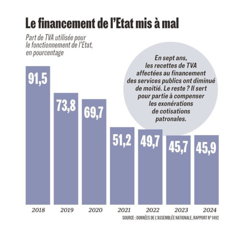 #TVA
Quand les pauvres payent...
Pour financer les exonérations de cotisations patronales...