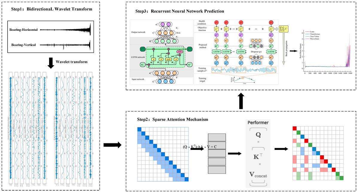Symmetry_MDPI's tweet image. Check this newly published article &quot;WaveAtten: A Symmetry-Aware #SparseAttention Framework for Non-Stationary Vibration #SignalProcessing&quot; at brnw.ch/21wXpjo
Authors: Xingyu Chen and Monan Wang
#mdpisymmetry #wavelettransform #deeplearning
