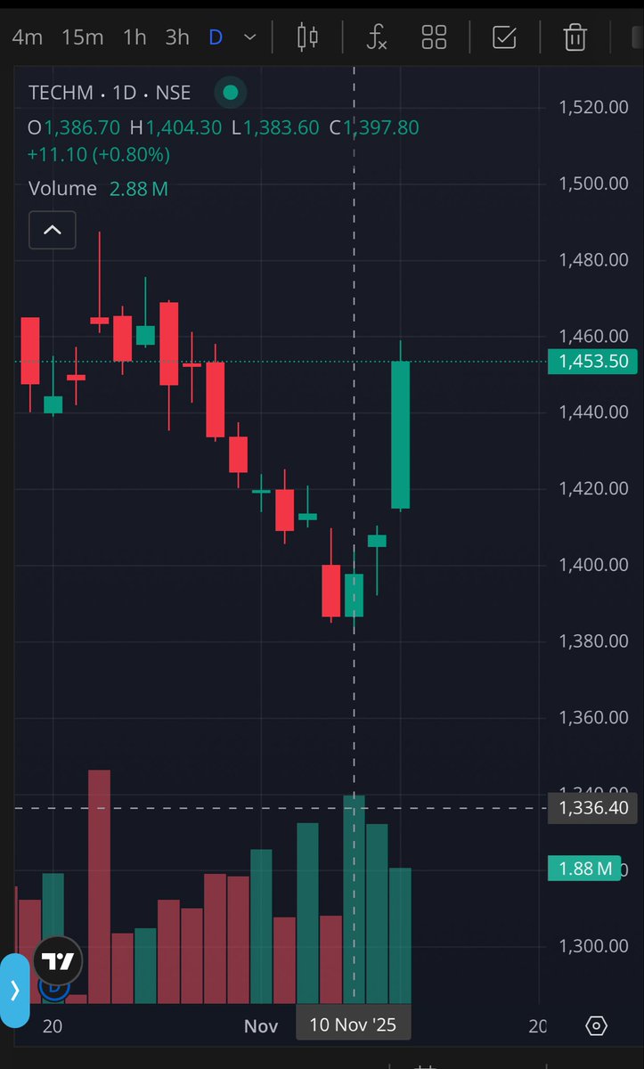 GannDecoder's tweet image. Tech Mahindra – Time spoke again.
Time cluster (31 Oct–4 Nov) caught the ₹ 1,383 low.
Price now ₹ 1,456 — a clean +70 point turn before 17–19 Nov.
When vibration aligns, price has no choice but to obey. ⚖️
#GANN #TechM #LawOfVibration #StockMarket