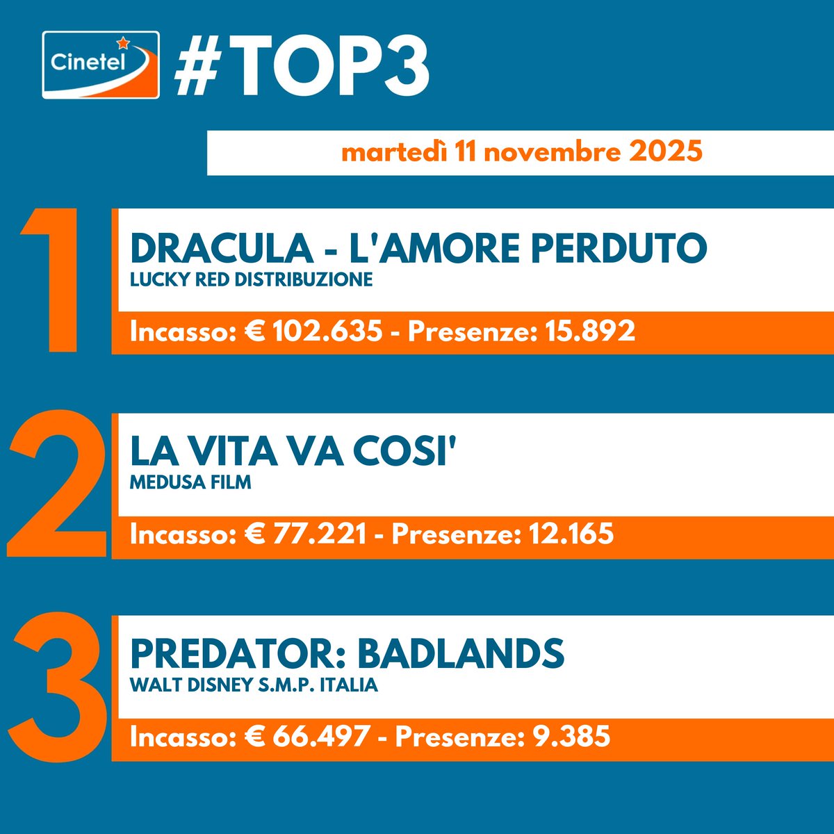 CinetelWeb's tweet image. Top10 11/11/25 #BoxOfficeItalia #Cinetel
1 DRACULA €102635
2 LA VITA VA COSI&apos; €77221
3 PREDATOR BADLANDS €66497
4 INCEPTION €54533
5 CINQUE SECONDI €37198
6 BUGONIA €27852
7 UN SEMPLICE INCIDENTE €23618
8 IO SONO ROSA... €18547
9 NE ZHA €16887
10 FUORI LA VERITA&apos; €14598