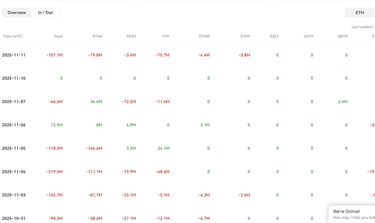 MyTokencap's tweet photo. 🔵Mytoken ETF DATE:
🟧BTC ETFs saw $524M in net inflows
⬜ETH ETFs saw $107.1M in net outflows.
Check ETF data on #MyToken: https://t.co/feCOM7t8kP https://t.co/qIJTTsaMcS