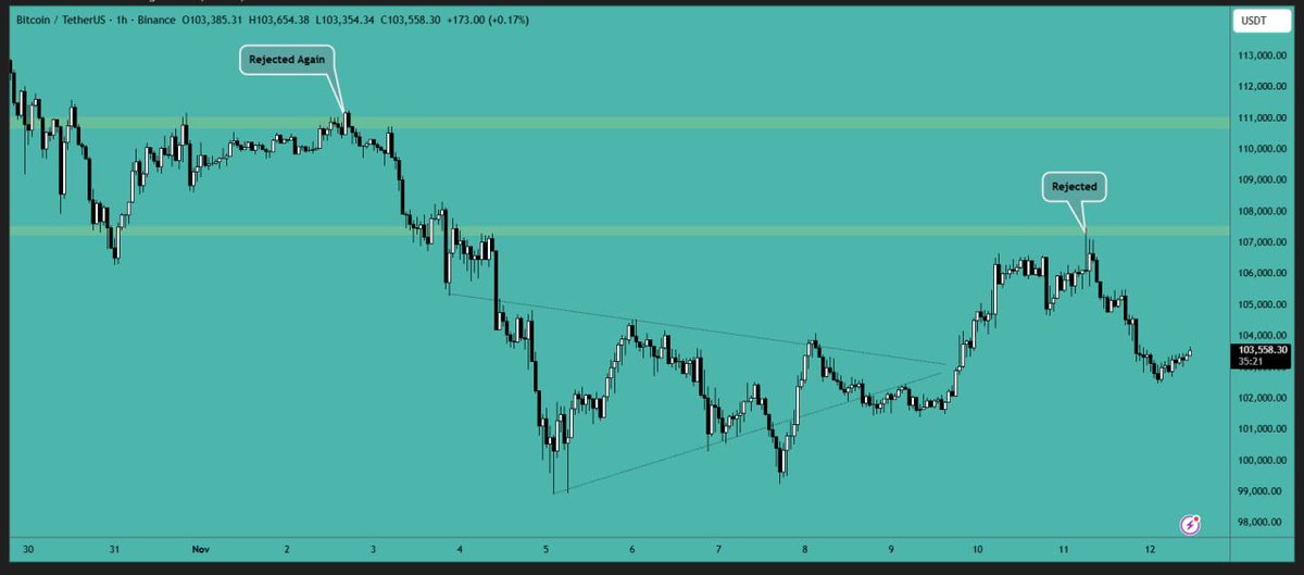 #Bitcoin was unable to hold the $105,000 support level and has moved towards the $103,000 area, as expected. The #price is currently holding at the $103,000 level, and we might see a bounce from there. A movement towards the #resistance area is anticipated.