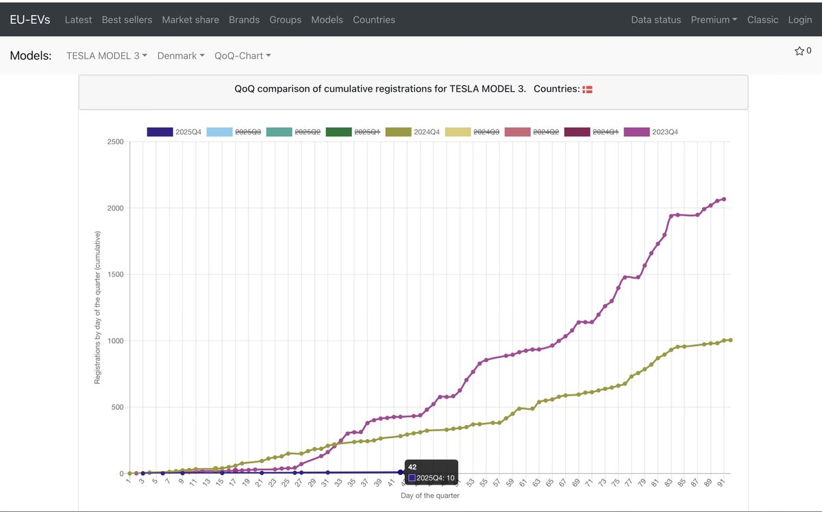 ClausMller17's tweet image. I am told by cultists that lack of EU @Tesla sales are due to Model Y being exported to Canada.

But lots of Model 3 in inventory. Here are Model 3 sales in Denmark. +2K cars in Q4 ´23. +1K cars in Q4 ‘24. Just 10 cars delivered halfway through Q4 of ‘25.

#Collapse $TSLAQ $TSLA