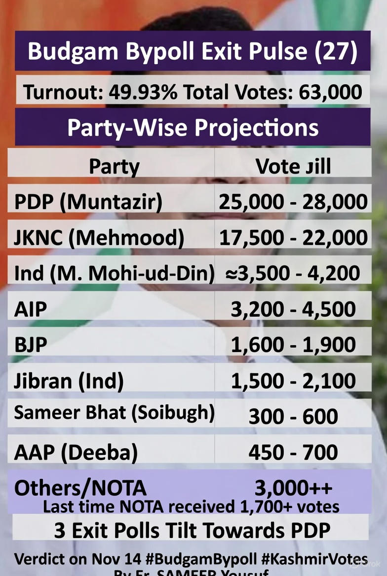 ErSameerYousf's tweet photo. Votes are in ๐ณ๏ธ
But as per the ground analysis
Result will be like ๐
Verdict on Nov 14
#BudgamBypoll https://t.co/cLRYwv2dAS