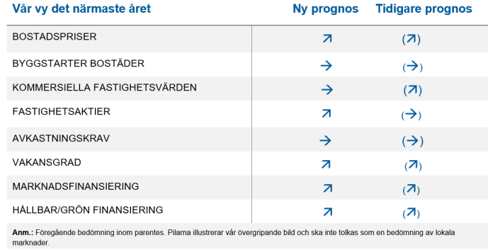 SHBMakroanalys's tweet photo. Fastighetsrapporten publicerad!

Ljusnande utsikter för bostadsägare, men stigande driftskostnader driver upp hyror i flerbostadshus

Dämpade byggutsikter mildras av utbyggnaden av kraftnät, VA-system, försvar och infrastruktur

Vakanser oroar, men gradvis lättnad för kontors- och butikslokaler när konjunkturen vänder

https://t.co/0aQf5TwpqQ
