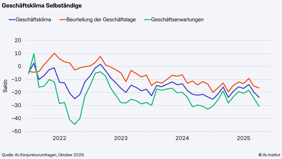 19% der Selbständigen befürchten gegenwärtig, ihr Geschäft aufgeben zu müssen. Nahezu der Hälfte der Befragten fehlen die Aufträge: Im Okt. sagten das 46,6%, nach 43,6% im Juli und damit mehr als im Durchschnitt der Gesamtwirtschaft (36,9%*). 🔗ifo.de/fakten/2025-11… #ifoUmfrage