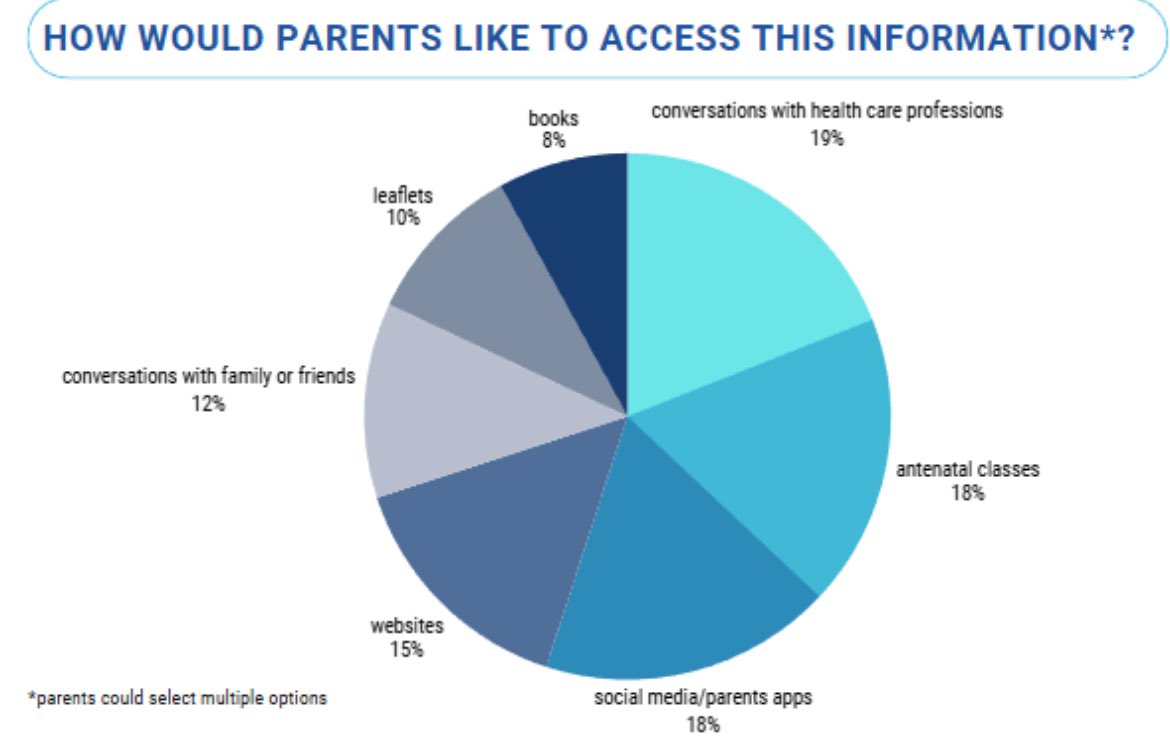 lynethia's tweet photo. Insights from 173 families in my QI project: people value human conversation over written information. Strengthening staff confidence, knowledge, and communication skills is essential. #QualityImprovement #Healthcare https://t.co/q4gbQQFFMi