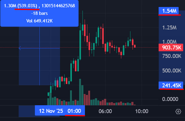 TwitXMemeDiegen's tweet photo. $NOTHING

539%         

243k MC ----> 1.5m MC          
Look at the time and mc          
My $BOT predicted the rise of this coin          
Link: https://t.co/jDe0uxeLgd

2pa1gmh9wbpturmr6rt5oxns6rdplzxjphsjqcdyanfq

#Crypto #SolanaMemeCoin #Solana https://t.co/F12IZJxJZb