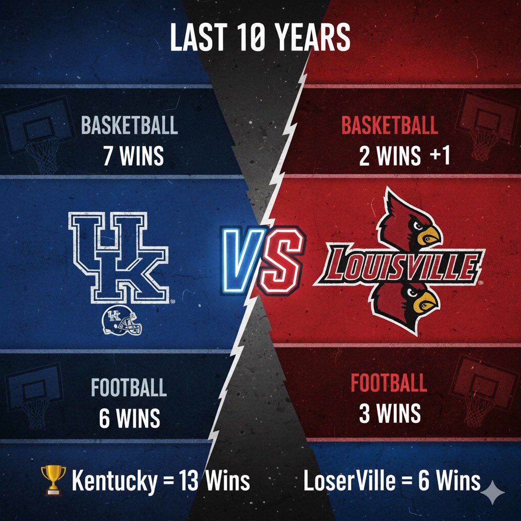 WesThompson's tweet photo. @Monty4033 Bro…it sucks. I feel u. But come on man. UL is top 10 team. AT HOME. Game 3. We had a💩 game. End of story. That SAME game, if  @ RUPP = UK wins. We’ll be fine. We look like a team that hasn’t played with their PG. We’ll figure it out. It was Game 3. Reminder = #WeAreUK #BBN 💙 https://t.co/ZWIEdsCI3q