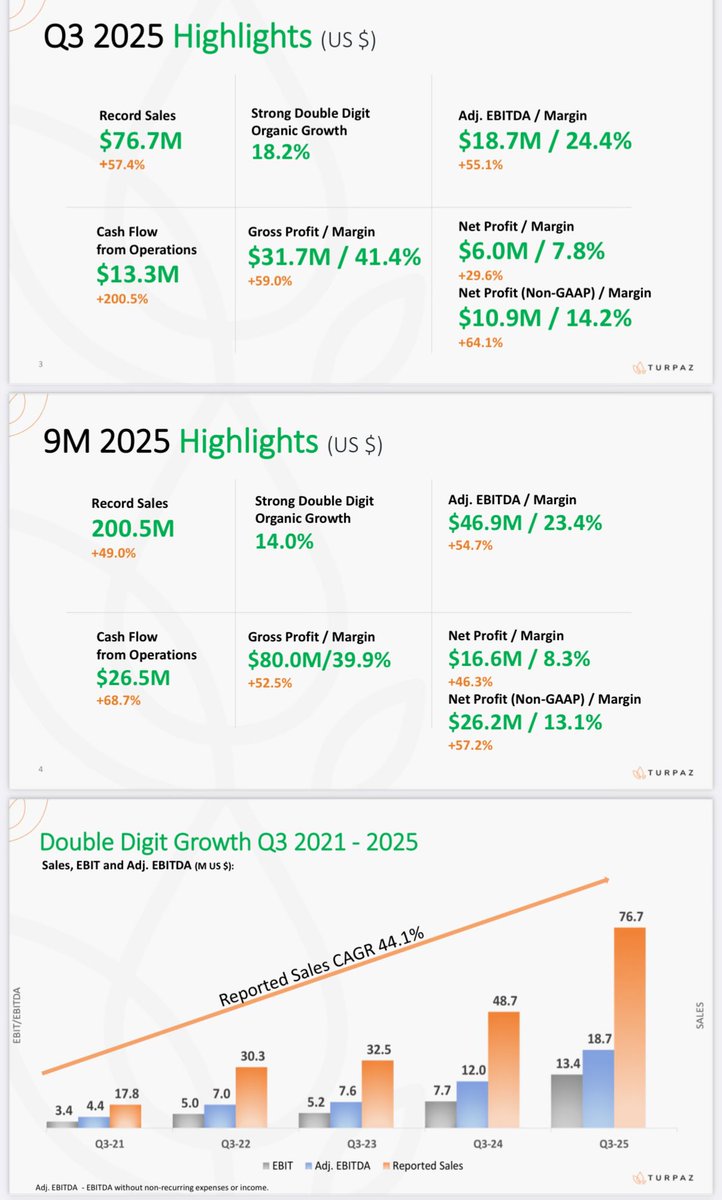 Assaf_Nathan's tweet image. מאז התפתיתי וקניתי תורפז. יקר זה יחסי- ביחס לביצוע, לאיכות. מסתבר שקניתי די בזול.
דוח מטורף.
#תורפז