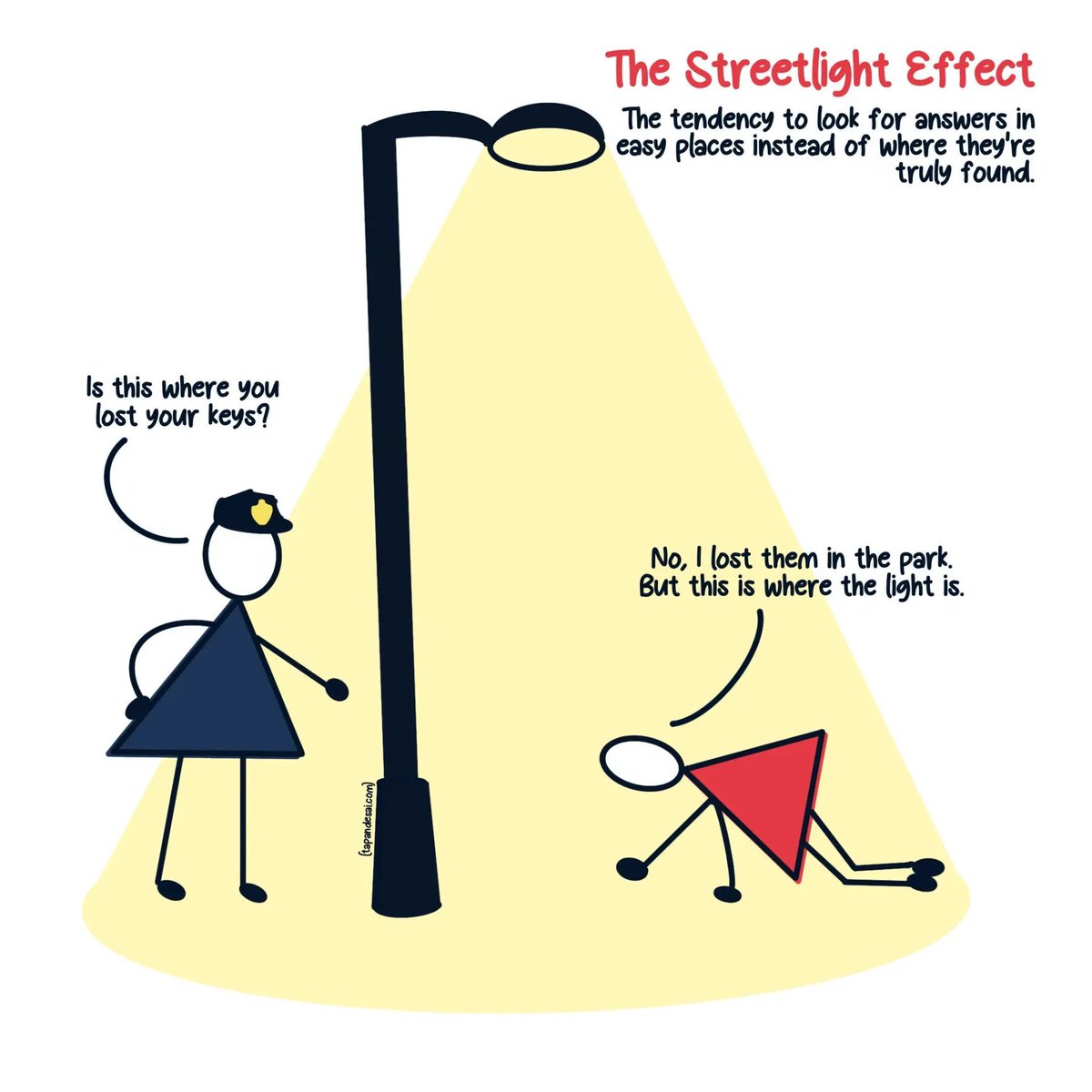 AkkshyeTulsyan's tweet photo. A drunk man looks for his keys under a streetlight, not because he lost them there, but because it’s where the light is. 

That’s how most people search for solutions, where it’s easy, not where it’s right.

#Psychology #CognitiveBias #StreetLightEffect https://t.co/AHbp125h6P