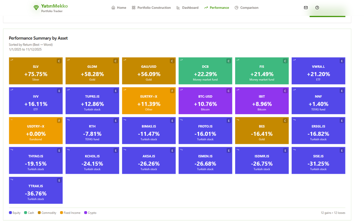 Yılbaşından beri yatırım yaptığım varlıkların dolar bazlı getirisi: 

1) gümüş ve altının senesi oldu
2) risk sevmeyen para piyasası foncular hem global hem türk borsalarından fazla kazanmış
3) Türk temettü hisse portföyü tam çöküşte, sadece TUPRS artıda
