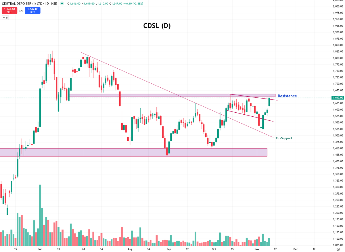iam_Preesha's tweet image. #CDSL  (UPDATED CHART)

Bounced back from the TL support currently trading near the resistance zone of 1650–1660.

A decisive close above 1665 and a sustained move beyond it will likely trigger further upside momentum.
However, if the price fails to sustain above the resistance,