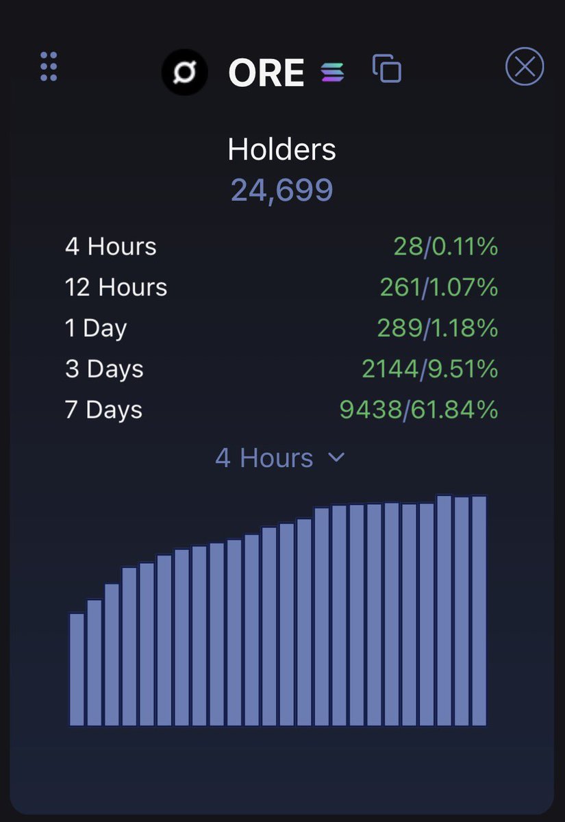 nftimm's tweet image. Price down, holders up.

Nothing else has changed except for a rocky market where majors are nervous and struggling.

$ORE has way way way further to go.