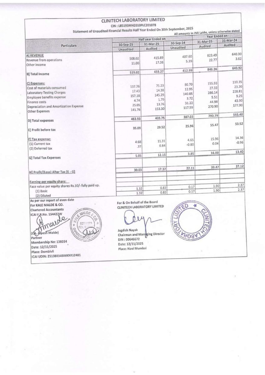 nileshkurhade's tweet photo. ๐ Clinitech Laboratory Ltd informed the exchange about its approval for the financial results for the period ended September 30, 2025. #SME #CTLLAB ๐๐งพ https://t.co/nwQwyalCJf