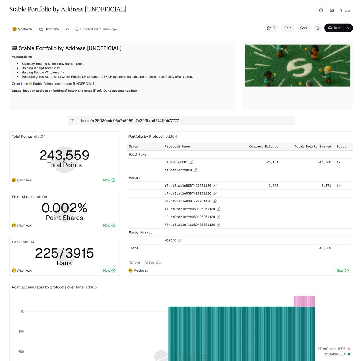 Also created a @stable Portfolio by Address page on <a href="/Dune/">Dune | We Are Hiring!</a> 
dune.com/sohwak/stable-…
,where you can view:
- Total points, shares, and rank of any address
- Current balance by protocol
- Points earned per protocol
- Historical chart and data
(You can also access it via a link from