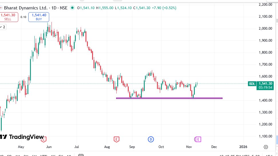 VictoryVarsha's tweet photo. #BDL
Strong support zone around (1415-1430) After a sharp downtrend , price stabilized and consolidated along this level for some time.
Recently, here's bean a sharp recovery, and price is now trading near 1540.
#Nifty50 #TradingView #StockMarketIndia
#PriceAction #volume https://t.co/9jhbUMHmuI