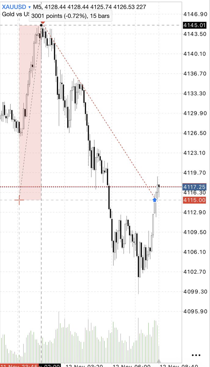 Closed gold short +300 pips #xauusd