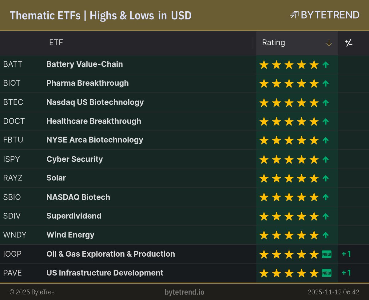 ByteTrend's tweet image. Thematic ETFs | Highs &amp;amp; Lows in US Dollar

#BATT, #BIOT, #BTEC and 7 others are in an uptrend and made a new high yesterday.
#IOGP and #PAVE are a new uptrend.

London Closing prices, captured @ Nov 12, 2025, 6:45 AM

bytetrend.io