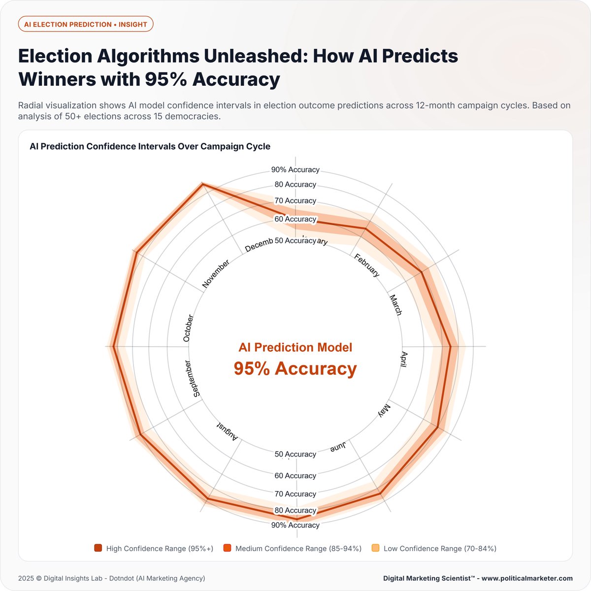 PoliMarketer's tweet image. AI election models are now achieving 95% prediction accuracy across 50+ elections
#AIElections #ElectionPrediction #PoliticalDataScience #PredictiveAnalytics #AIPolitics #MachineLearning #ElectionForecasting #PoliticalStrategy #DataDrivenPolitics #AIinElections #ElectionInsights