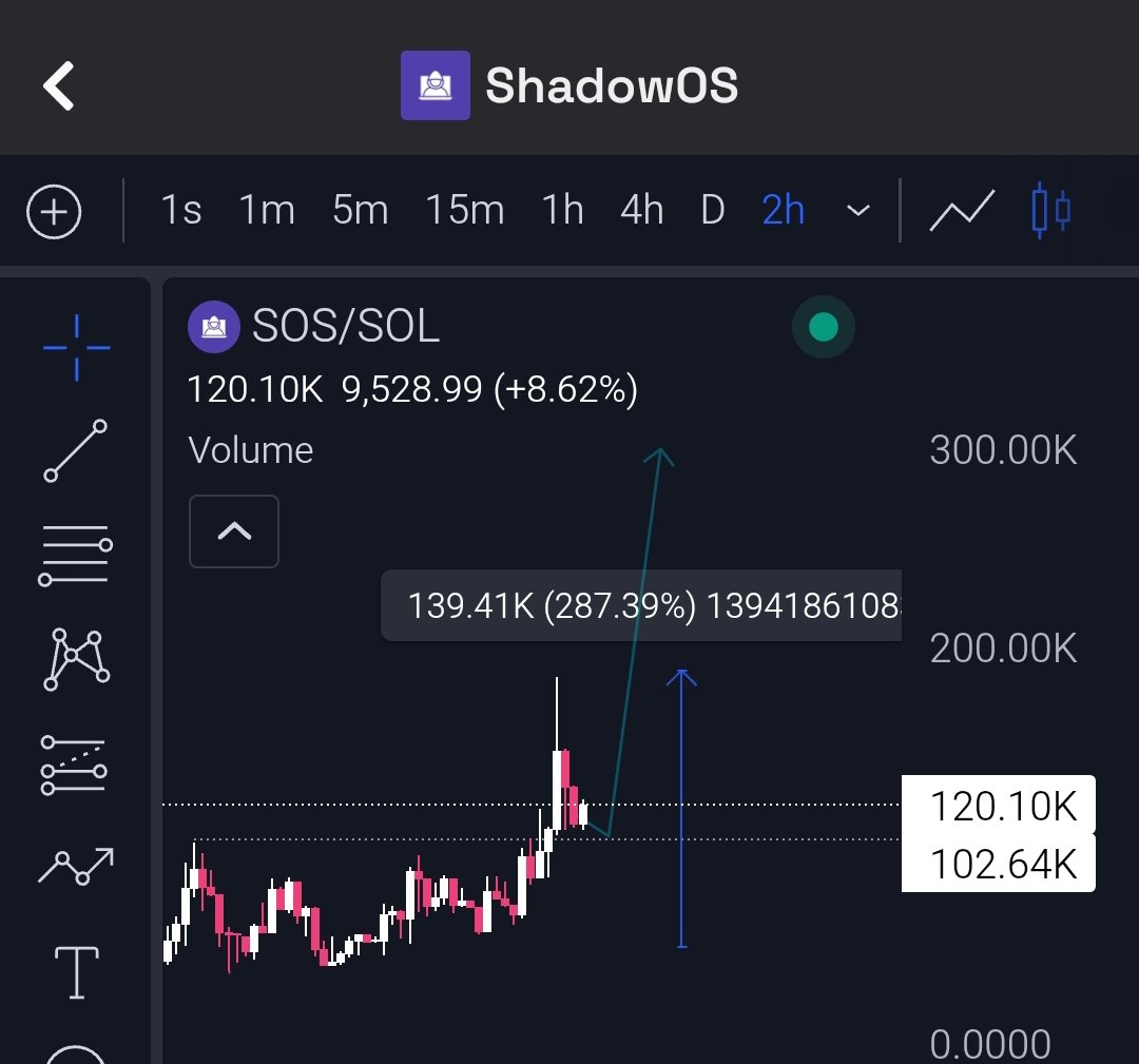 $SOS going well.

Almost x4. Told ya, the trenches don’t fail when you know what you’re picking.

We ain't stoppin...