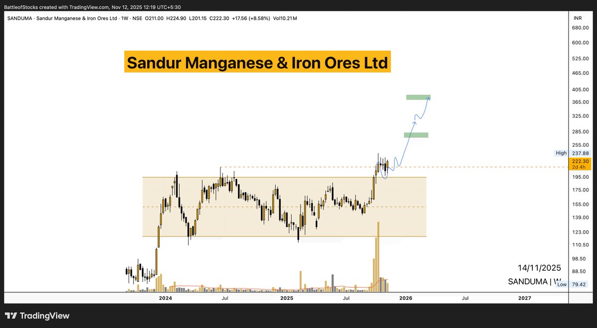 battleofstocks's tweet image. #SANDUMA ( #ChartRequest Update)

Sandur Manganese &amp;amp; Iron Ores Ltd

Breakout + Pullback and now bouncing again👍🏻
Moving as expected!