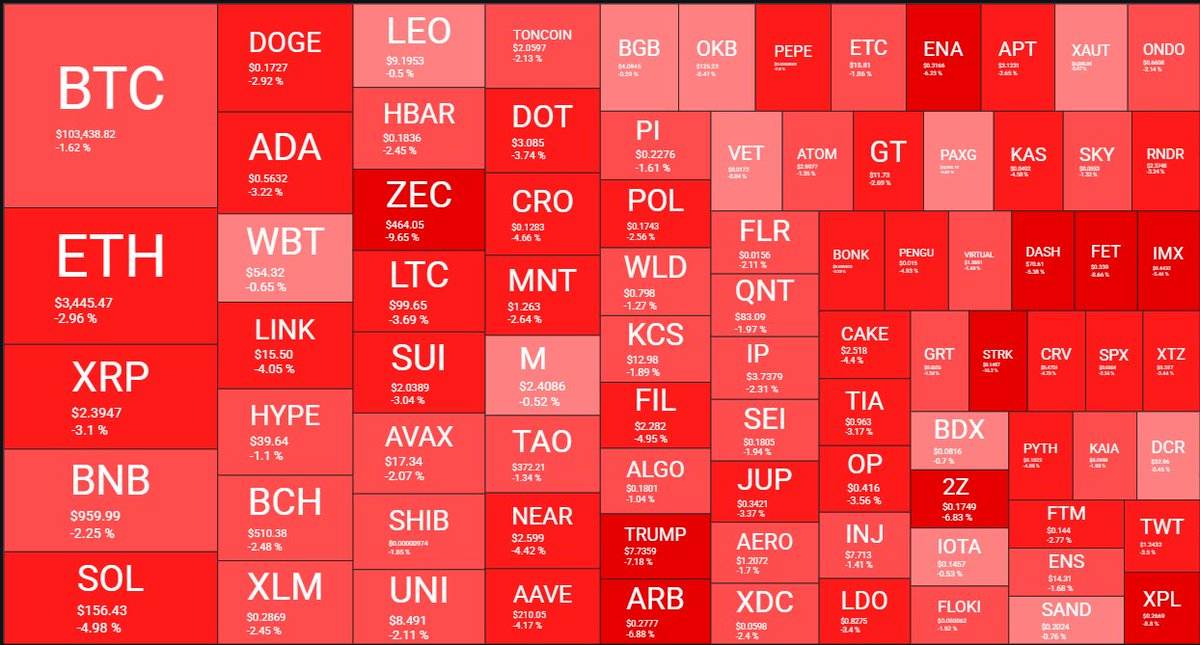 🚨BREAKING: $74 BILLION erased from the crypto market in just 6hrs.

Over $336 MILLION in longs were liquidated in the past 24hrs.

Leverage traders getting crushed again.🔥