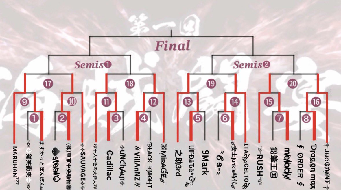 Pirates_Party25's tweet image. 【航路報告】

トーナメントはベスト8へ突入！
明日より準決勝進出を懸けた戦いが始まります⚔️
対戦状況は添付画像をご確認ください✨

引き続き熱いご声援をお願いいたします。

#海賊闘宴