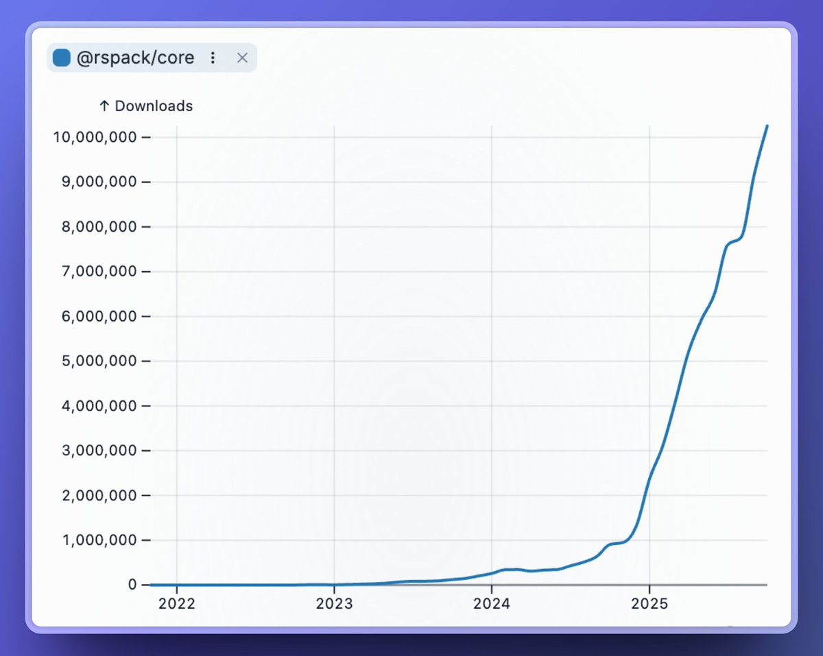 rspack_dev's tweet image. 10 million monthly downloads. Huge thanks to everyone trusting Rspack. ❤️