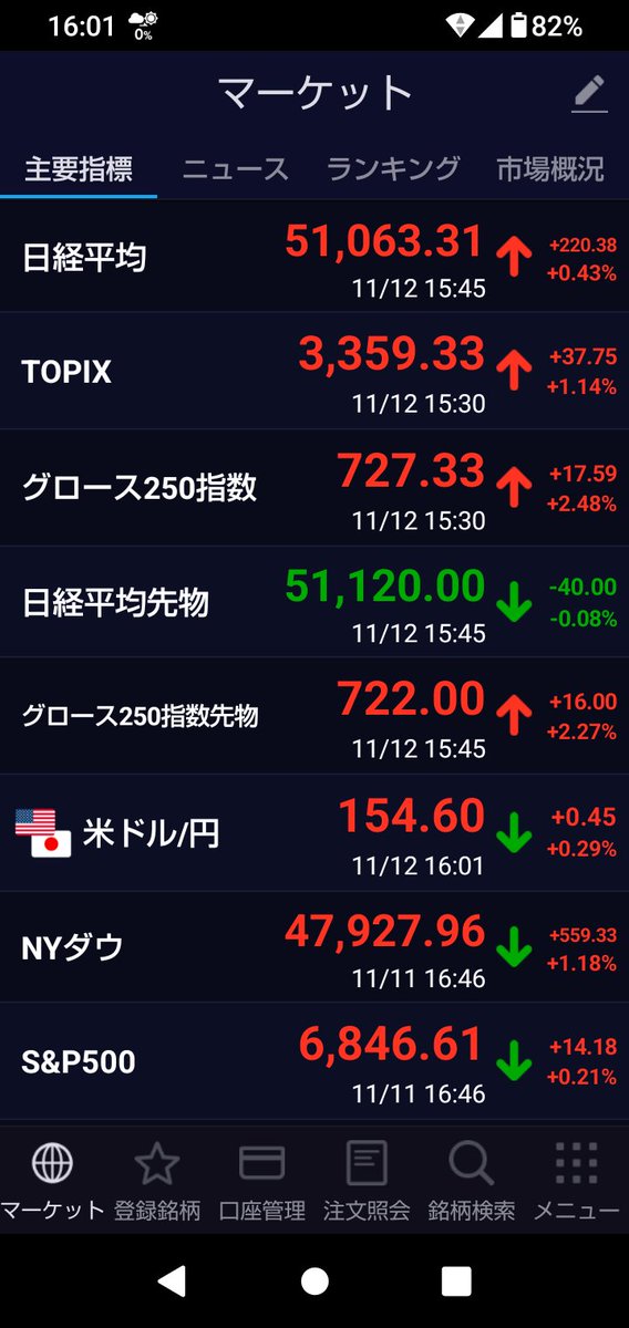 NK、グロース共に良い感じ
明日も期待できそう
今日の決算も場中を含めて引け後の分も良い感じ😢
S高4つも取れたのも久しぶり！
決算もあと２日
木金だけで20社以上跨ぐのあるけどトントンくらいでいってくれたら有り難いので頑張ってほしい〜😊