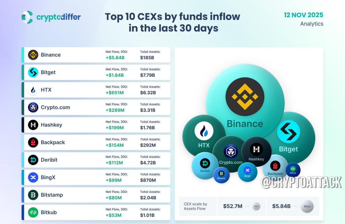 CryptoNewsHntrs's tweet image. 🚀 TOP 10 CENTRALIZED EXCHANGES BY FUND INFLOW (LAST 30 DAYS) 🚀

#Crypto #Exchanges #FundInflow #Bitcoin #CryptoNews #Blockchain