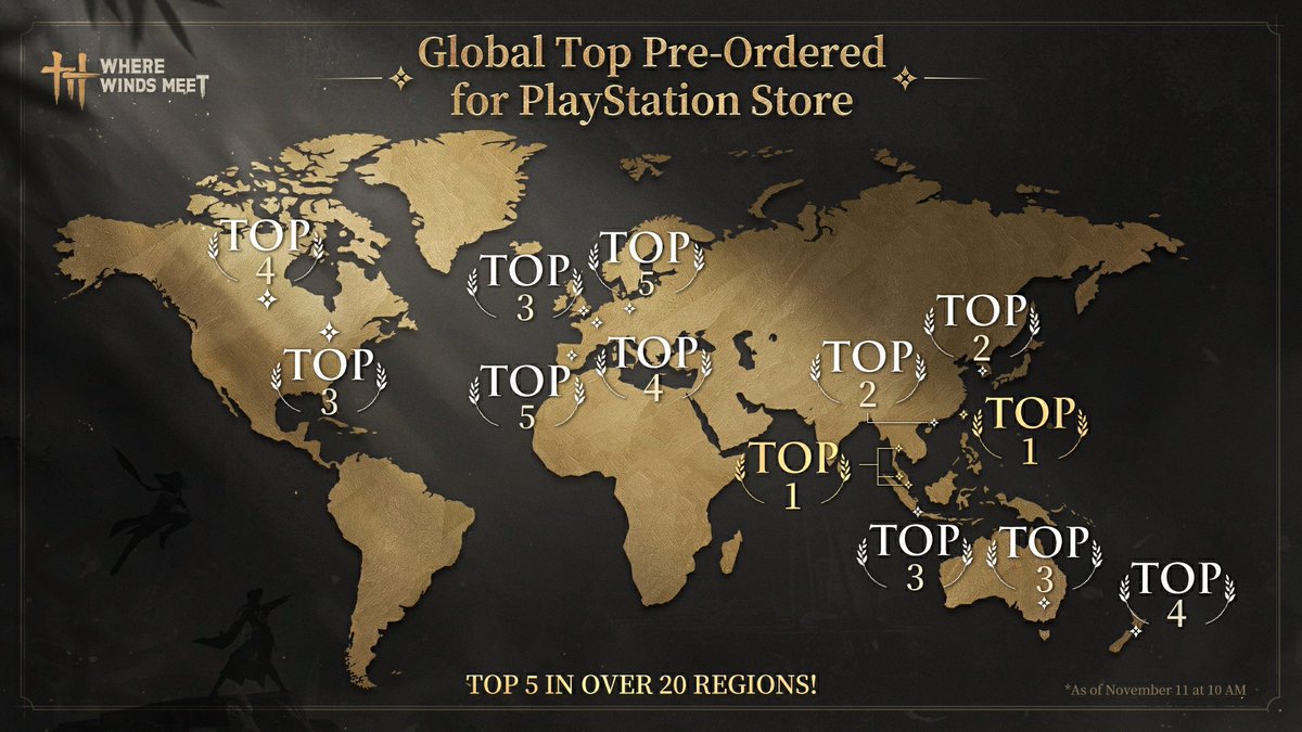 The winds are rising worldwide!
Where Winds Meet has toped the PS pre-order charts across the globe—reaching Top 5 in over 20 regions! 🌏

Thank you, wanderers, for your incredible support🍃
#WhereWindsMeet
