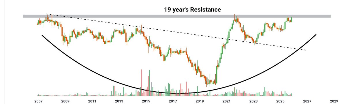 breakoutchart__'s tweet image. 19 year&apos;s Resistance 🚀 Debt-Free Gem Loading...

Hidden Gem Alert 🔥🚀

• Profit increase 700 % in 5 year 🔥
• P/E: 11.6 — Undervalued 🔥
• ROCE: 11.1% | ROE: 7.16%🔥
• Book Value: ₹445🔥

With low debt, improving fundamentals, and high valuation comfort,
 This stock could…
