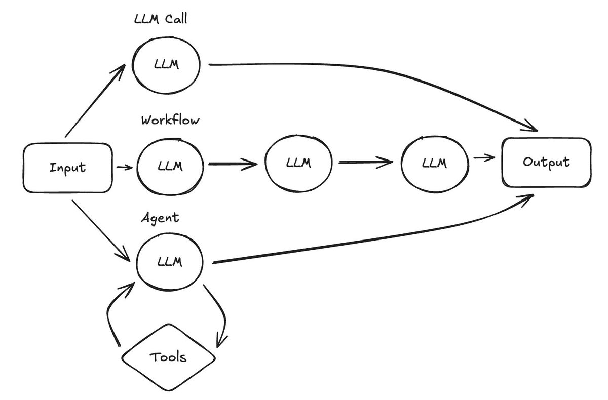 Stop calling simple LLM calls „Ai Agents“. They‘re not.

LLM = a powerful brain 🧠 
Agent = The brain in a body, with tools, memory and a mission

Big Difference, one answers questions, the other completes tasks