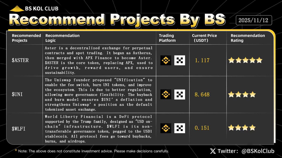 BSKolClub's tweet image. ✨ BS Weekly Recommend Projects #Issue80
This week’s featured projects: $ASTER, $UNI, and $WLFI.
Tonight, the U.S. House of Representatives will vote on whether to end the 42-day-long government shutdown. If the government reopens, the market will gain access to more economic