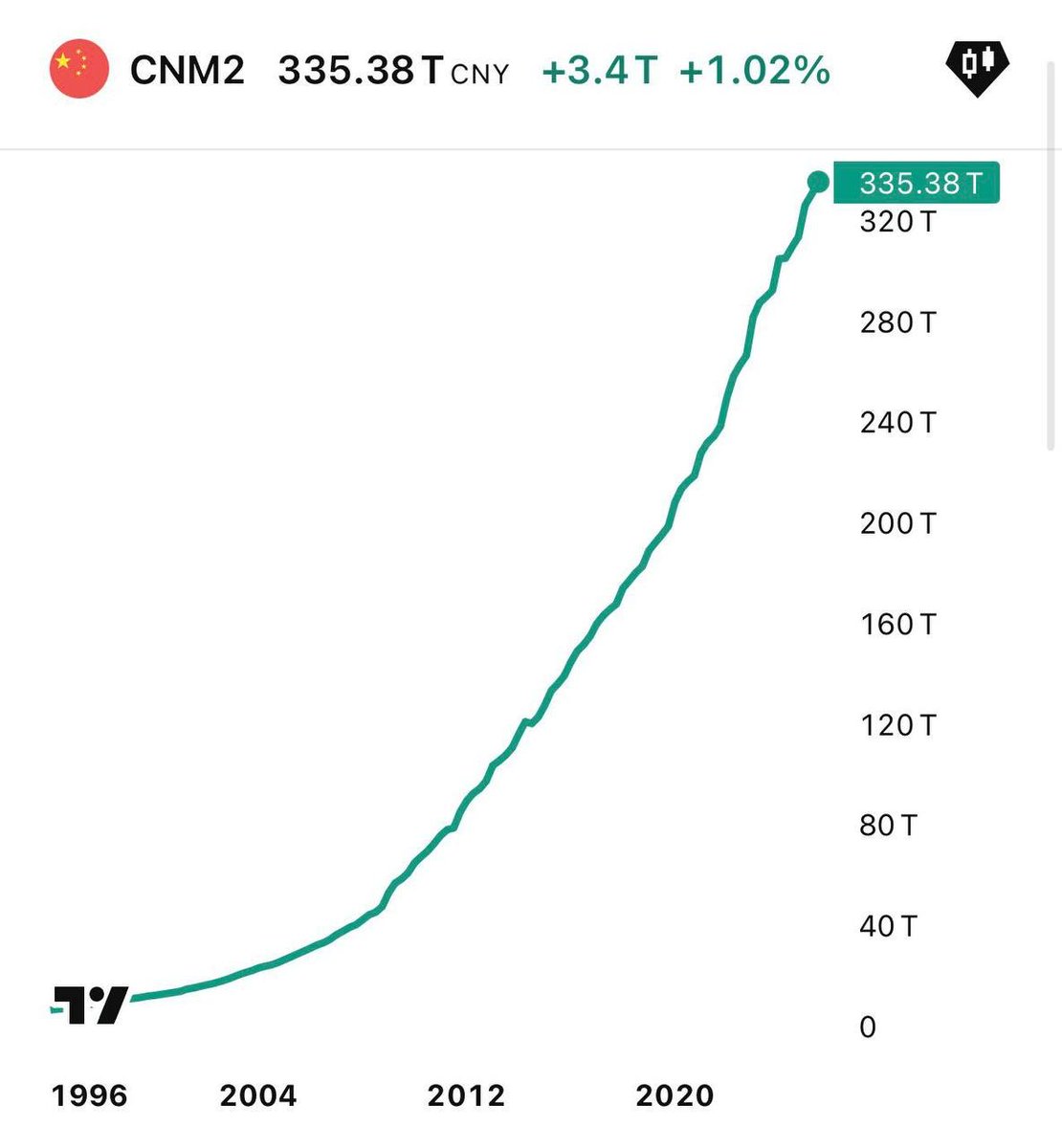 misterrcrypto's tweet image. Chinese money printing is going vertical.

The rest of the world will follow.

This is bullish for crypto!