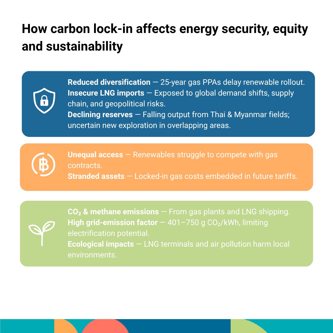 CASEforSEA's tweet photo. Gas has long powered Thailand’s growth — but the next chapter can be cleaner, smarter, and more secure. ⚡️ By accelerating renewables, reforming contracts, and unlocking flexibility, Thailand can turn carbon lock-in risks into energy resilience. 👉 https://t.co/BEoZ3awTXX https://t.co/8gzFnJv9Uy