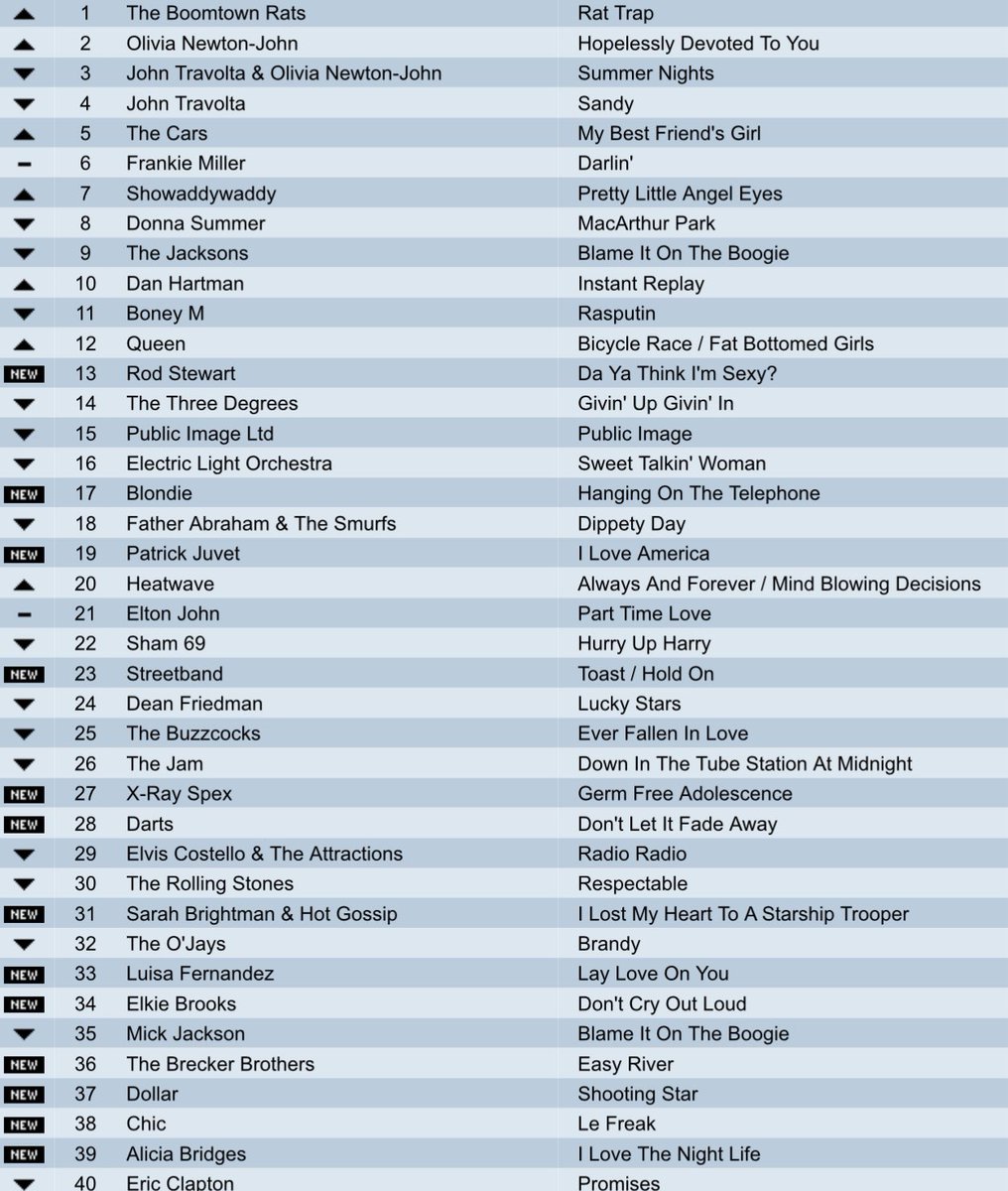 bagshaw2112's tweet image. THE CHARTS ARE BACK ❤️❤️
Love this ! 
Please repost so others can play !
Top songs chart 
 A nice uk chart .what year is it from 
Try to do it without using google or Grok . Some great tracks here . #music  #popchart #wednesday