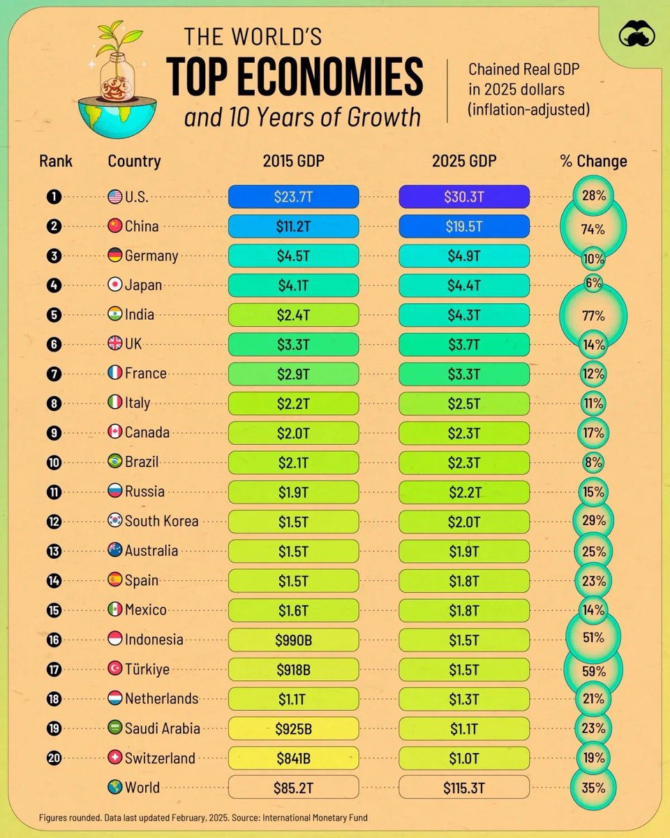 balajis's tweet image. They can do that too. India is the fastest growing large economy in the world over the last ten years.

But domestic growth actually means *more* emigration, in the early stages. That’s because very poor countries don’t send anyone abroad, but as a country rises, its emerging…