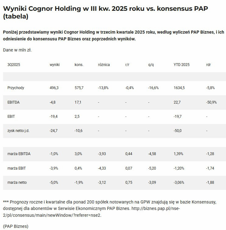 DomanGPW's tweet image. #COG #COGNOR 

Słabe wyniki Grupy w Q3 2025 wynikają z nawarstwienia problemów strukturalnych w segmencie hutniczym. Opóźnienia modernizacji walcowni w Krakowie i budowy zakładu w Siemianowicach Śląskich spowodowały kosztowne postoje i utratę części sprzedaży. Przerwa w produkcji