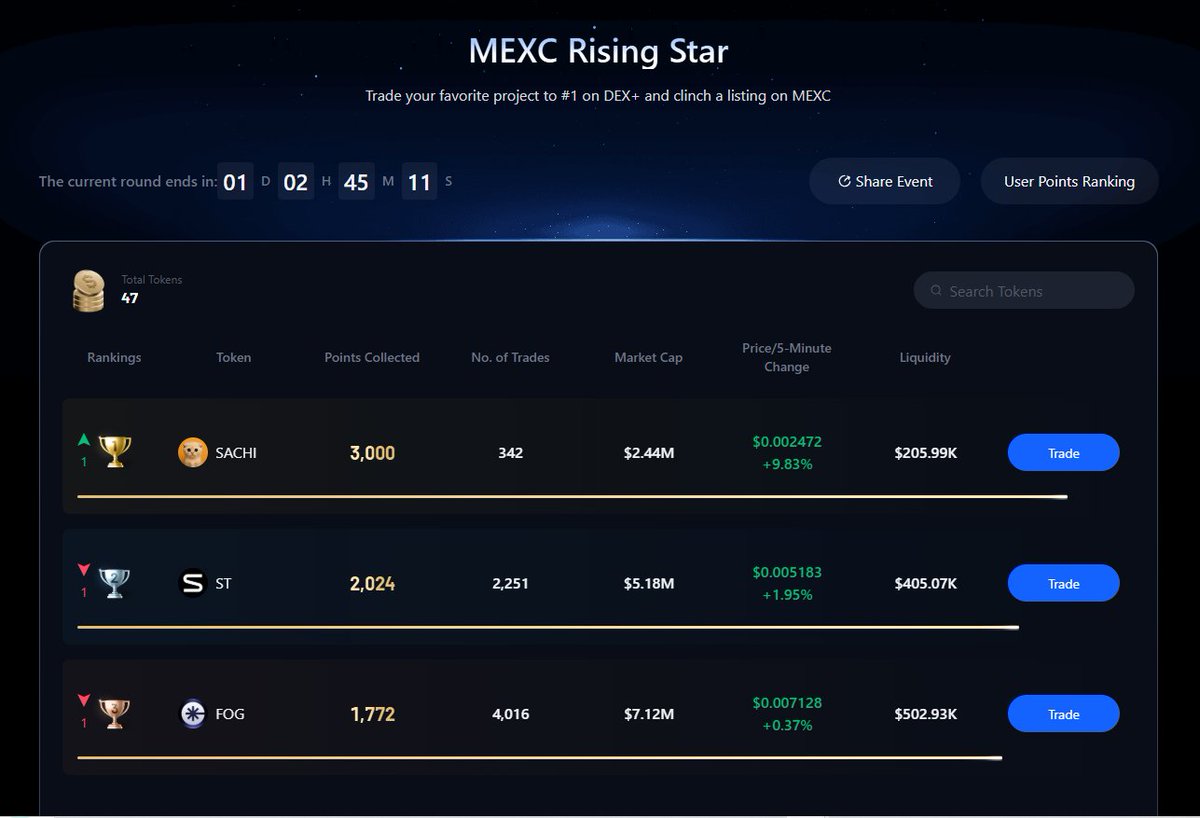 🚀 This is huge, $SACHI is officially part of the MEXC Rising Star and we’re not just in it, we’re already Rank #1 🧡🐾

Check it out: mexc.co/rising-star

Out of 47 tokens we’re leading the charts with strong volume and unstoppable community power 💪 This shows the impact of