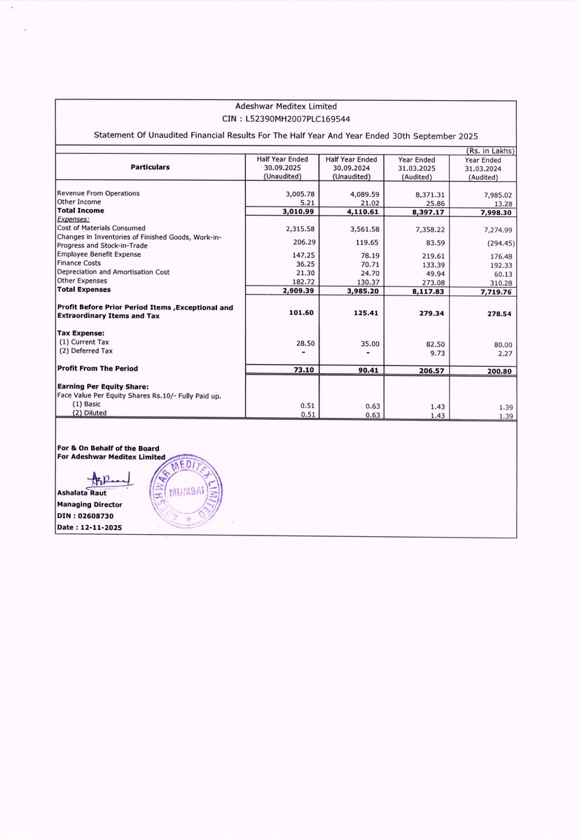 nileshkurhade's tweet photo. 📌 Adeshwar Meditex Ltd informed the exchange about its approval for the financial results for the period ended September 30, 2025. #SME #ADESHWAR 📄🧾 https://t.co/FZE1e97kD3
