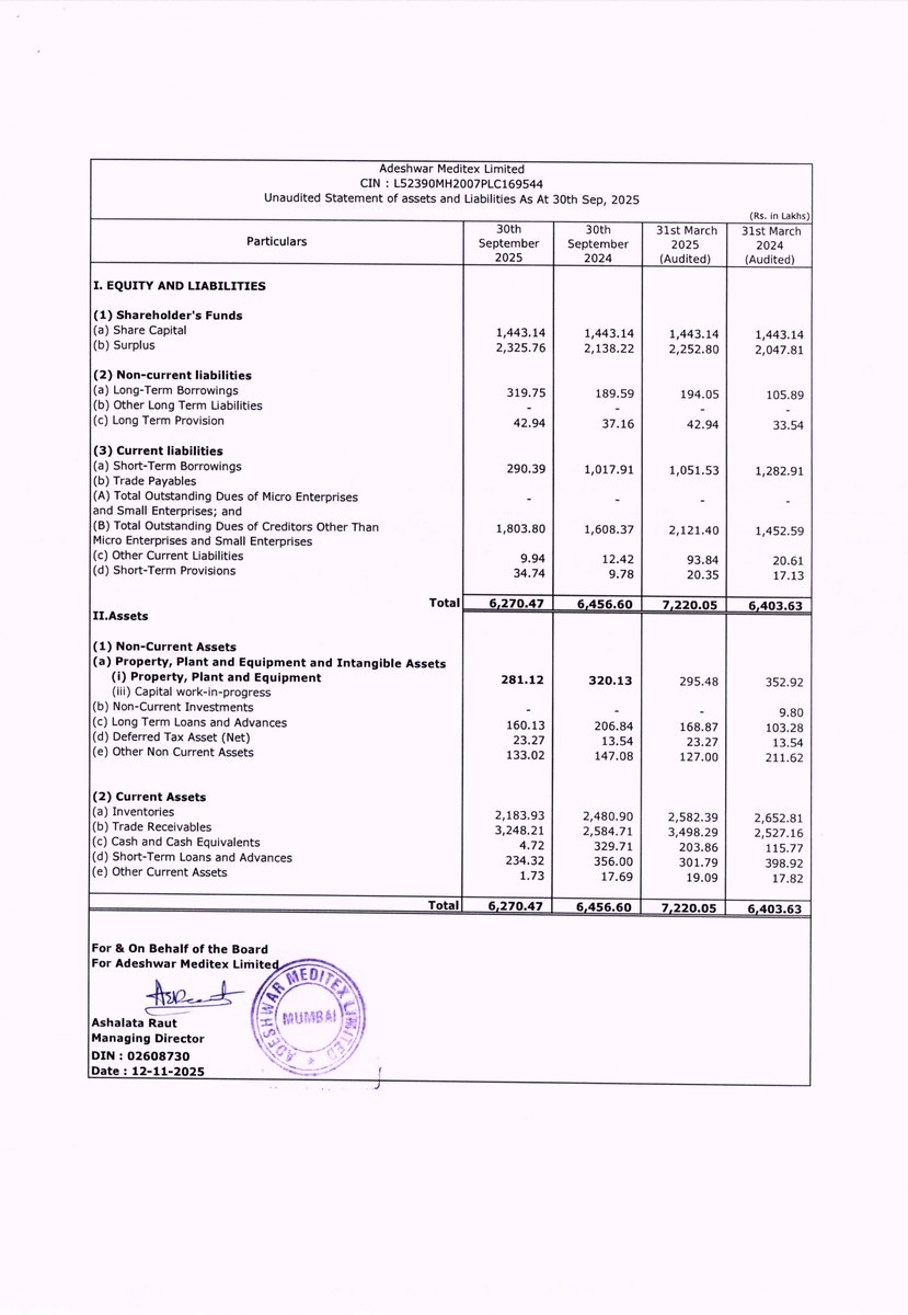 nileshkurhade's tweet photo. 📌 Adeshwar Meditex Ltd informed the exchange about its approval for the financial results for the period ended September 30, 2025. #SME #ADESHWAR 📄🧾 https://t.co/FZE1e97kD3