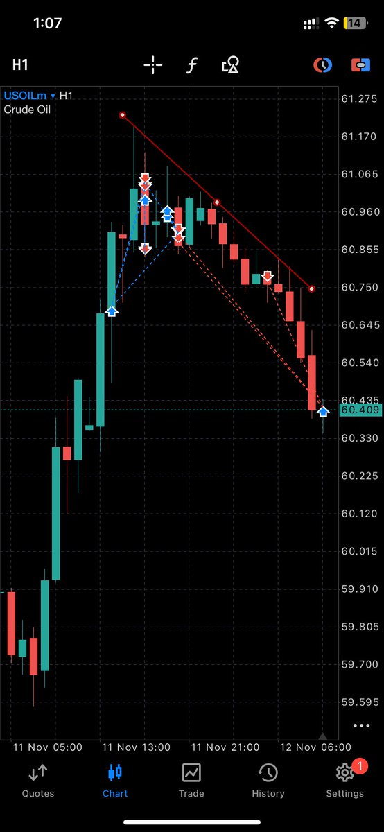 Lordcolly23's tweet photo. @DXY_adam #USOIL #usoil #forex #TradinView #mt5 #forexug https://t.co/wR5VO8YmuD
