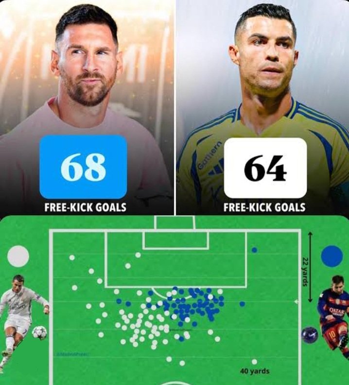 <a href="/utdnarmi/">Narmi</a> People says messi is better freekick taker than Cristiano maybe because of conver. rate which is slightly better but Messi's every freekick are almost same he just curls it but Cristiano's every single freekicks are like piece of art and worth watching for hours pure Madness