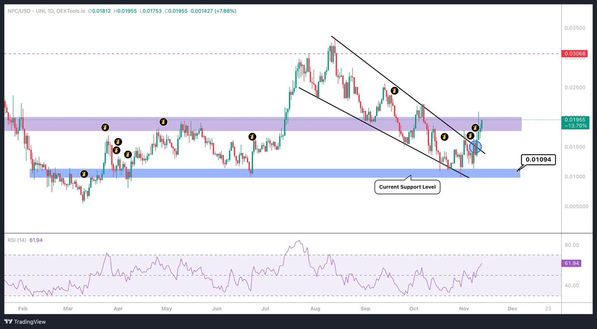 $NPC - <a href="/NonPlayableCoin/">NPC</a> is breaking out. Patience will be rewarded. <a href="/CryptoWizardd/">WIZZ🥷 ( beware scammers )</a>