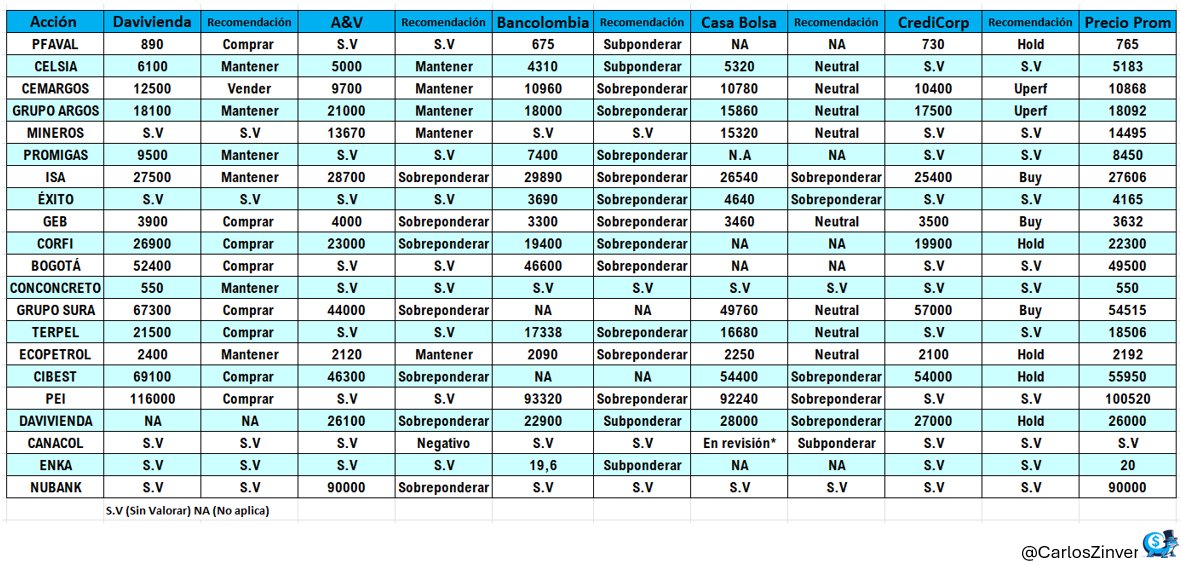 CarlosZinver's tweet image. #BVC: Con la publicación de resultados se actualizó P.O de @accivaloressa y @AvalCasadeBolsa para #Mineros. @Bancolombia_Inv en reporte de noviembre no cambia precio objetivo de $CORFICOLCF, $GRUPOARGOS, y $CEMARGOS, pero cambia recomendación de neutral a &quot;Sobreponderar&quot;. Por…